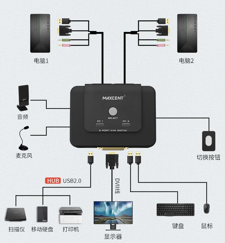 2口DVI切換器,線機(jī)一體dvi切換器連接示意圖