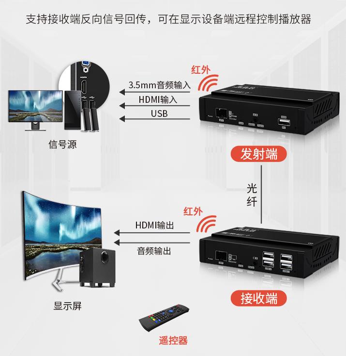 麥森特（MAXCENT）KVM延長(zhǎng)器HDMI光端機(jī)40公里鼠標(biāo)鍵盤(pán)放大器光纖高清1080P 4K支持音頻串口MKH-720 連接方式